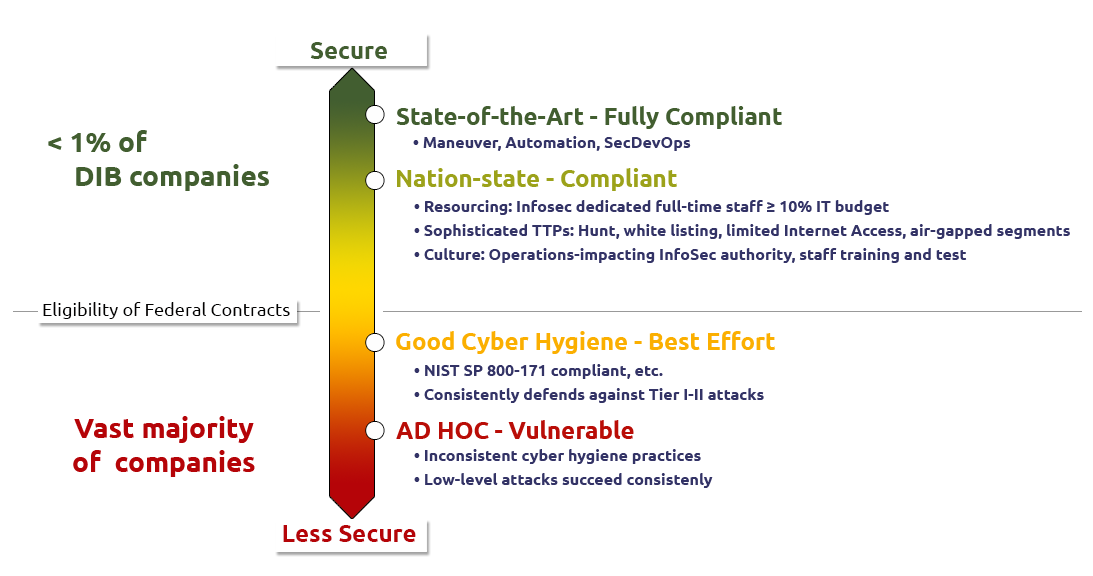 DIB Cybersecurity Posture graph